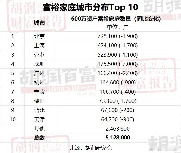 胡润百富公布中国家庭财富研究报告：总财富包括固定资产（拥有的上市或未上市公司股权