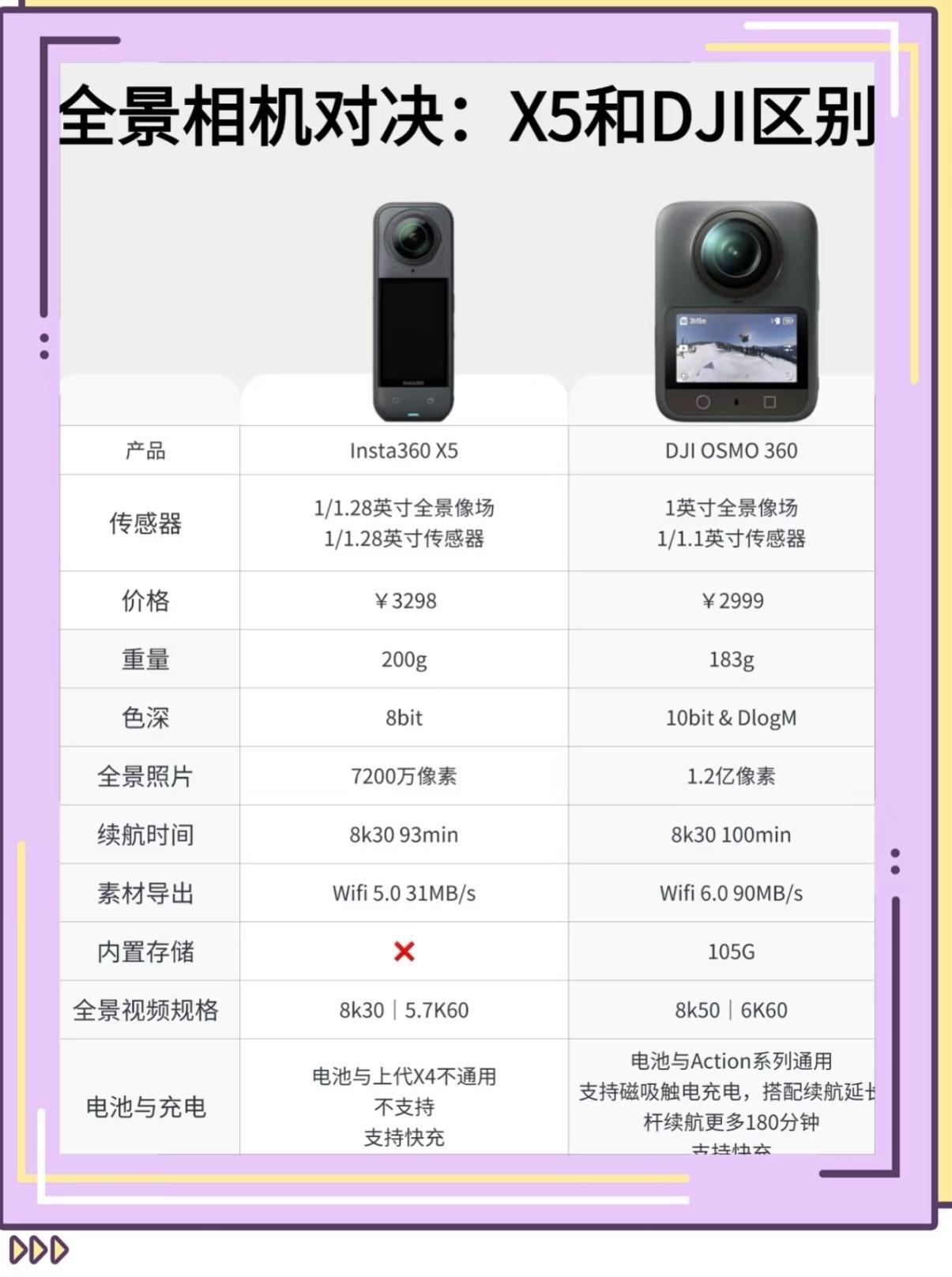 想买全景相机别纠结！大疆Osmo360用1/1.1英寸方形CMOS实现原生8K