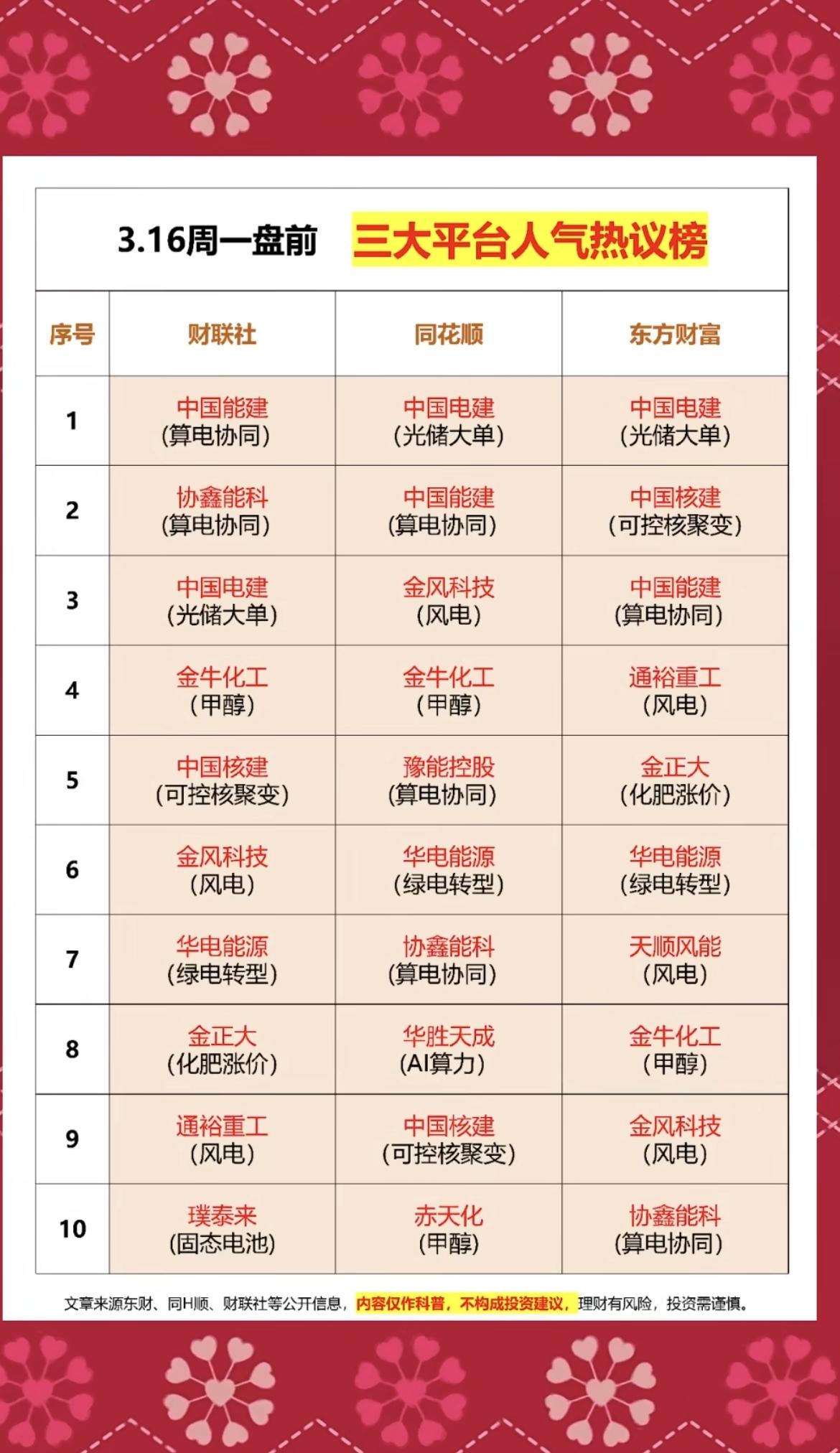 3.16周一成交活跃个股+人气热搜榜！三大平台，人气度热搜榜！1.算电