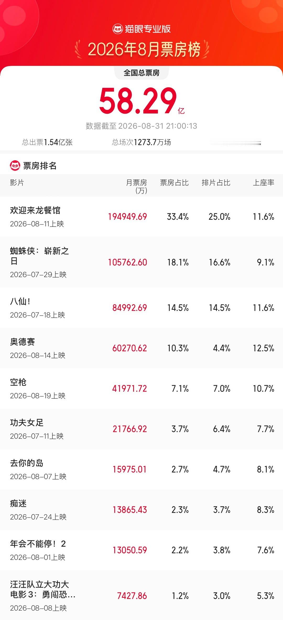 2026年8月月度票房数据出来啦📊整个八月总票房58.29亿，《欢迎来龙餐馆》