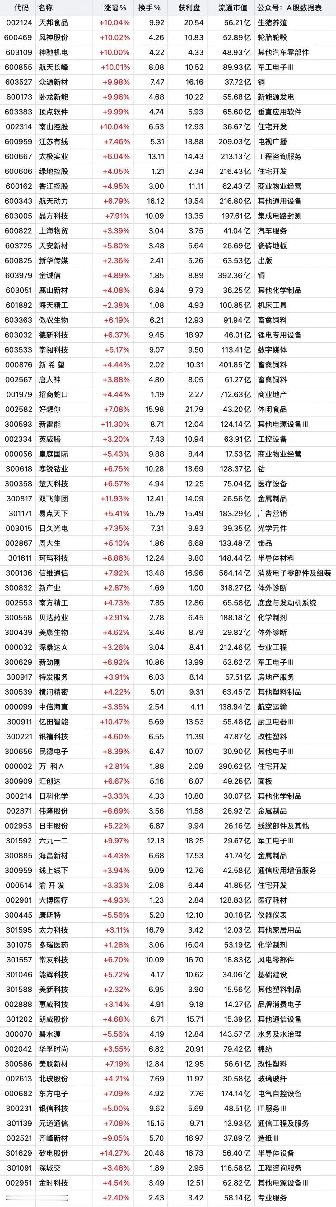 4月14日底部放量名单出炉！本次名单共收录86只个股，覆盖消费、军工、半导体、