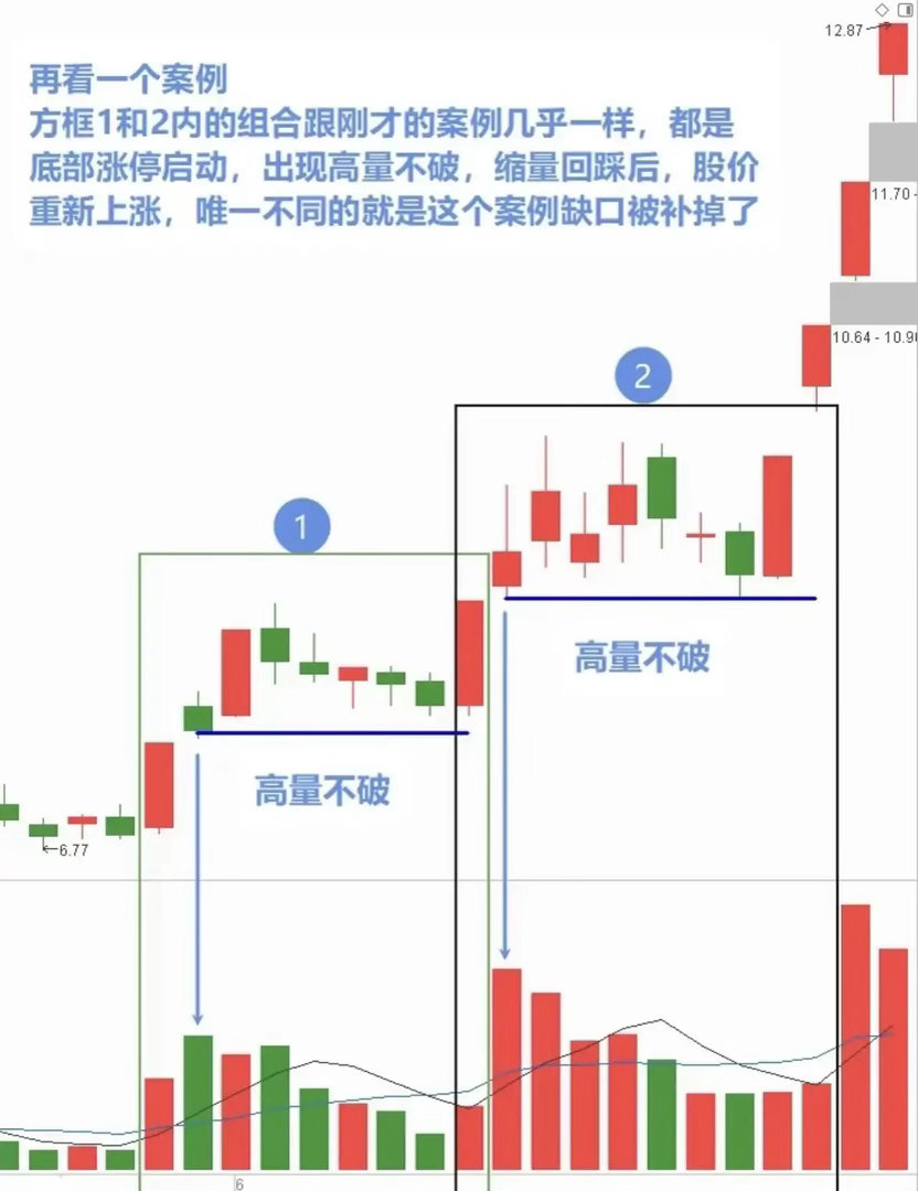 这个形态，大家重点看看并且牢记下来。仅供参考，不做投资建议