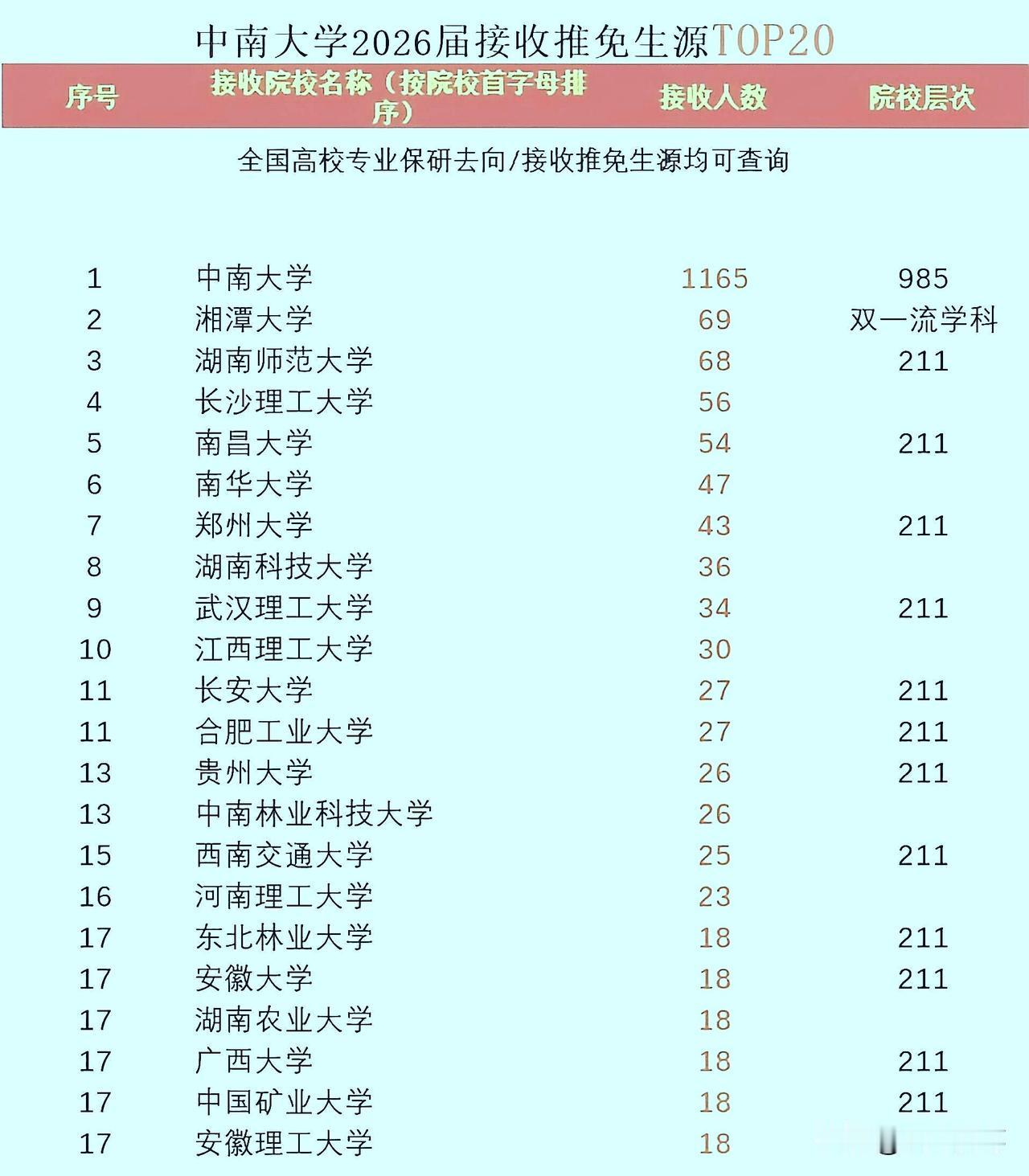 2026年中南大学接收保研院校人数，这太有点意思了，除本校外，湘潭大学69人位居
