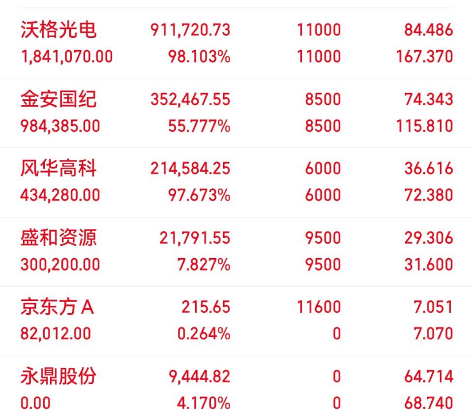 06月24日老马实盘（已更）持：风华高科沃格金安盛和京a以上仅为个人投资