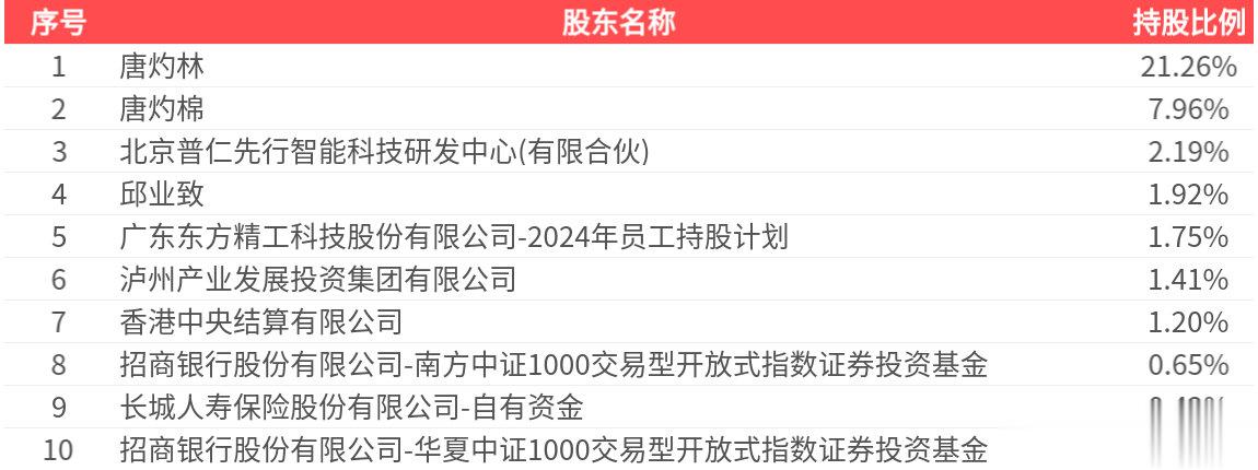 东方精工(002611.SZ): 2025年中报净利润为3.97亿元