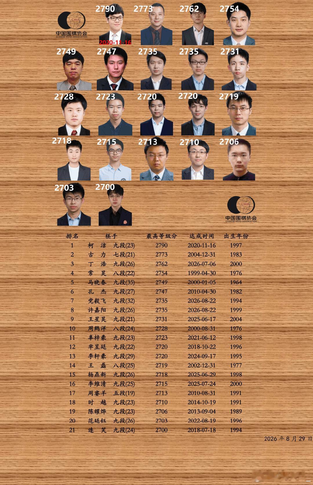 #中国围棋历史#等级分2700以上棋手​