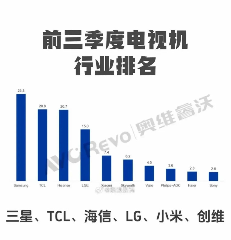 长虹电视到哪里去了，看了半天，也没看到有长虹电视的名单。长虹电视真真切切从全国销
