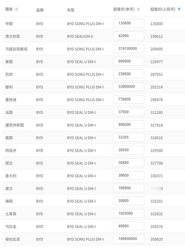 广阔的海外市场，是比亚迪藏的最深的金矿。不信看看比亚迪出口量最大的宋家族的全球售