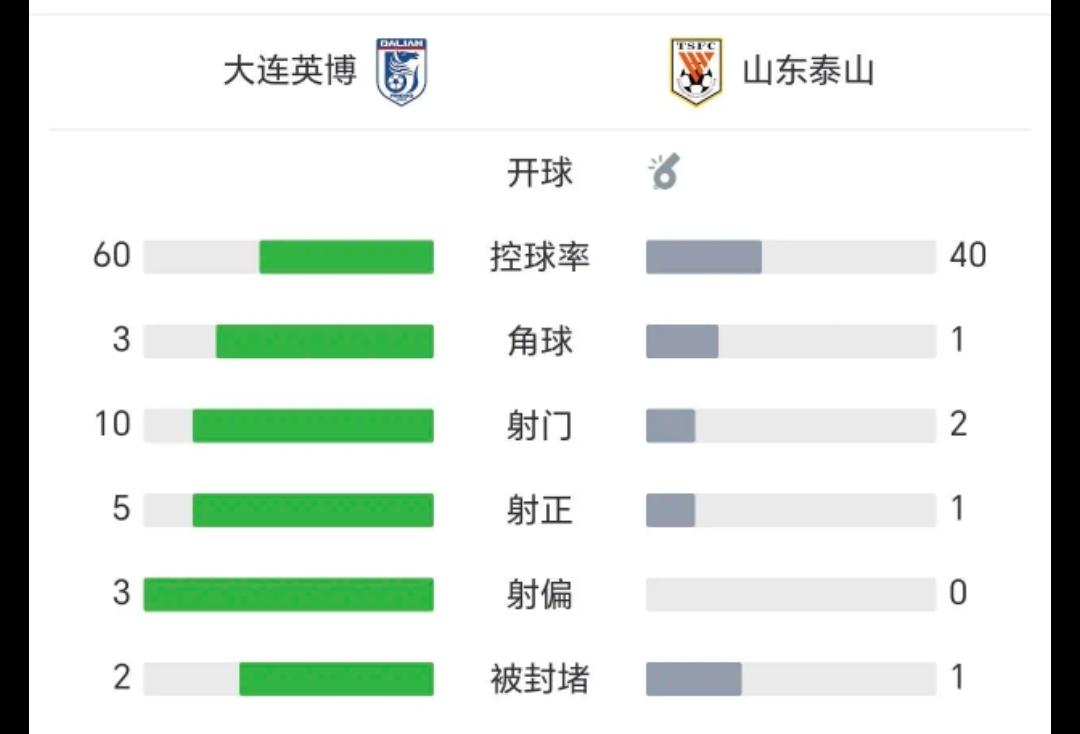 韩鹏下课，马德鲁加赶紧走！球队完全迷失在了梭鱼湾，开局20分钟，让对手完成了10