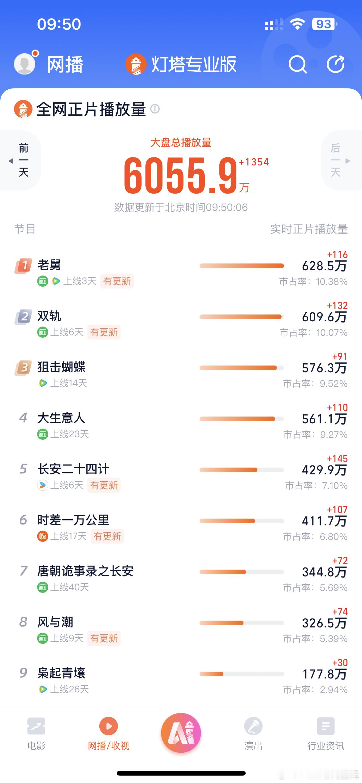 哎哟我去，这个点老舅灯塔播放量第一了，咋回事