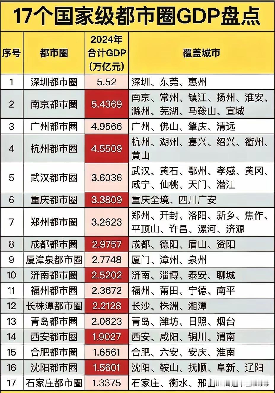 看了这张国家级都市圈GDP排行榜，杭州以4.55万亿排第四，紧咬深圳、南京、广州