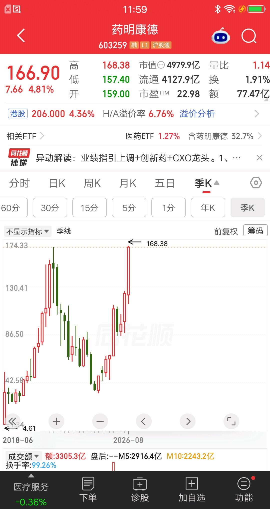 A股今天最牛的票诞生了，股价跌了整整五年，今天刷新历史新高，山顶站岗的散户，终于