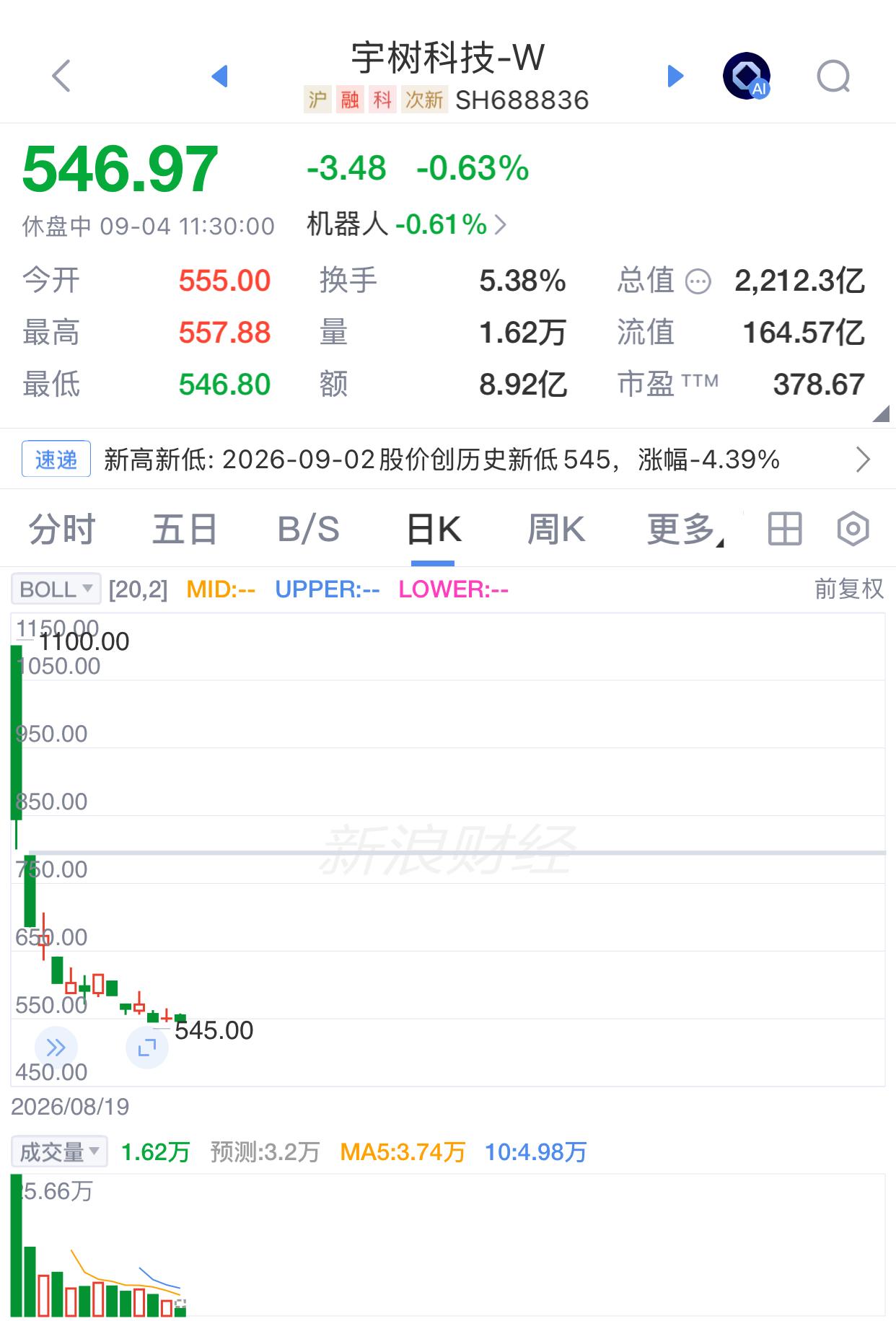 买了这个股票的朋友，估计心疼得不行不行的[打脸]股票炒股一塌糊涂朋友的炒股经