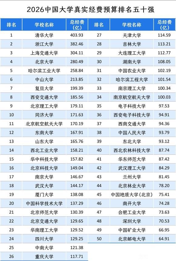 浙江大学应该是最有钱的高校之一，其2026年预算总经费高达382.46亿元，全国