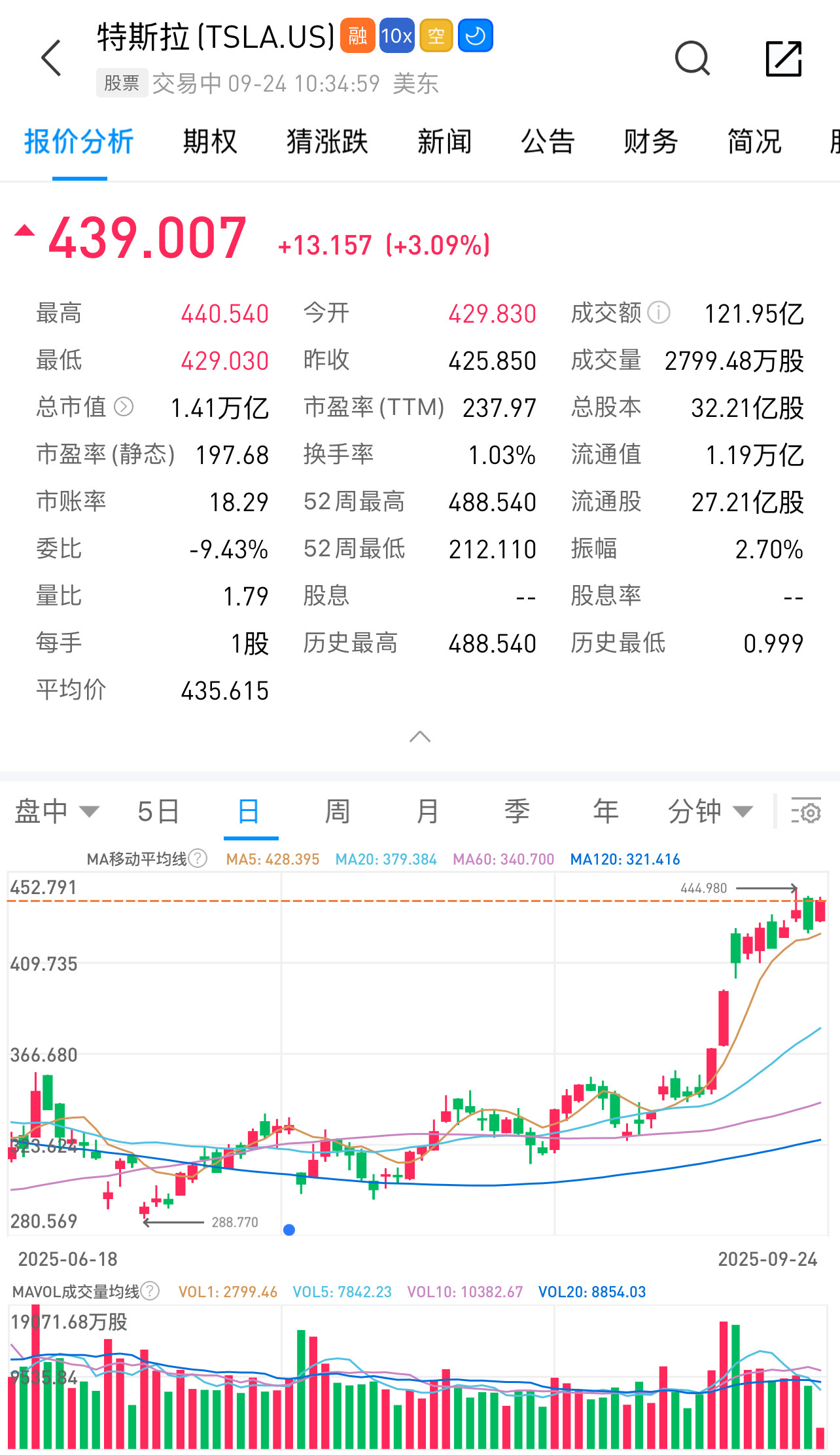 $特斯拉(TSLA)$﻿现在市值相当于10万亿人民币，2018年我看好它时市值