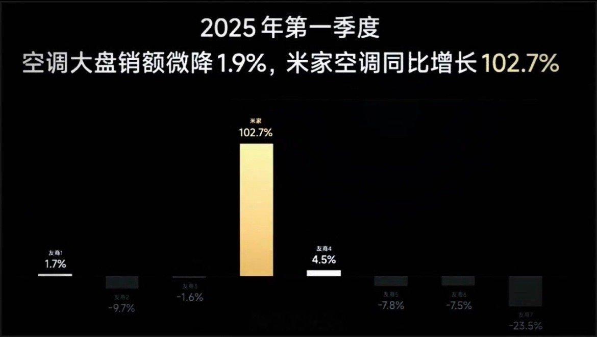 2025年第一季度空调大盘销额微降1.9%，小米米家空调同比增长102.7%，