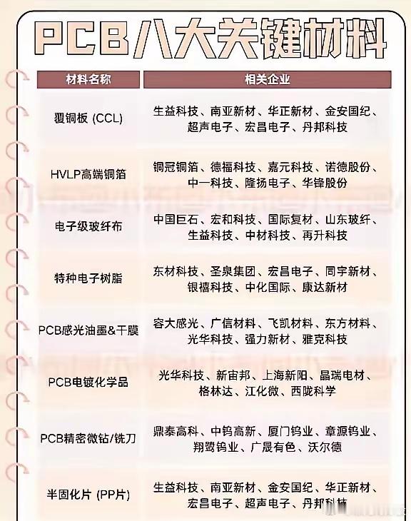 预计PCB产业链Q3-Q4业绩存在较大上修空间，RubinUltra新架构推动