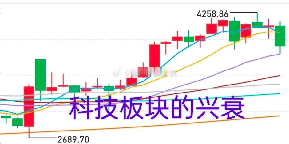 A股：科技板块还能不能玩？先来看看科技板块是怎么起来，又是怎么结束的。3月份有过