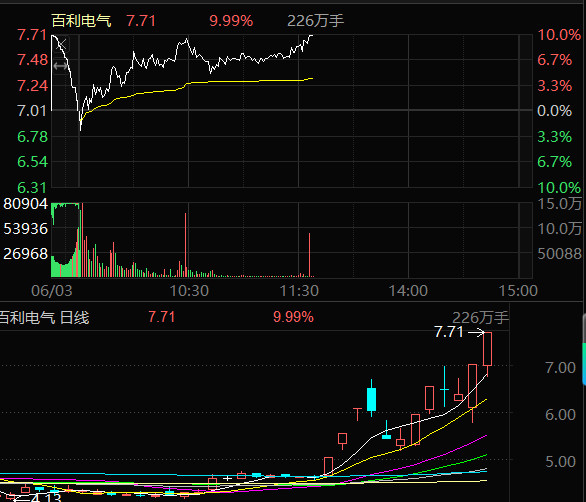 百利电气sh600468成功封板，今天封死，就会确认成为新的龙头，要