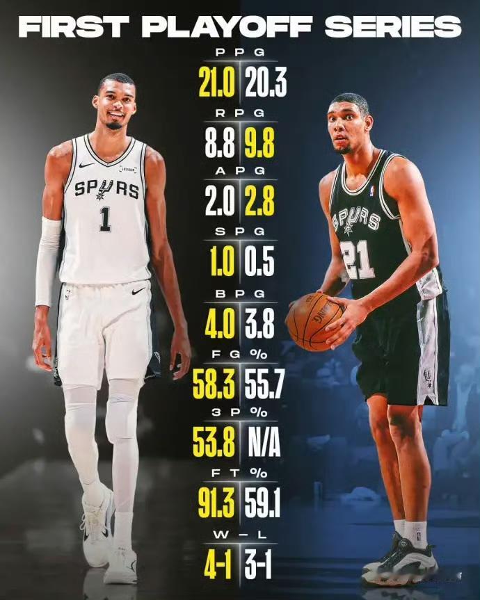 文班亚马与邓肯生涯首次季后赛系列赛数据对比：得分方面，文班21.0分，高于邓肯