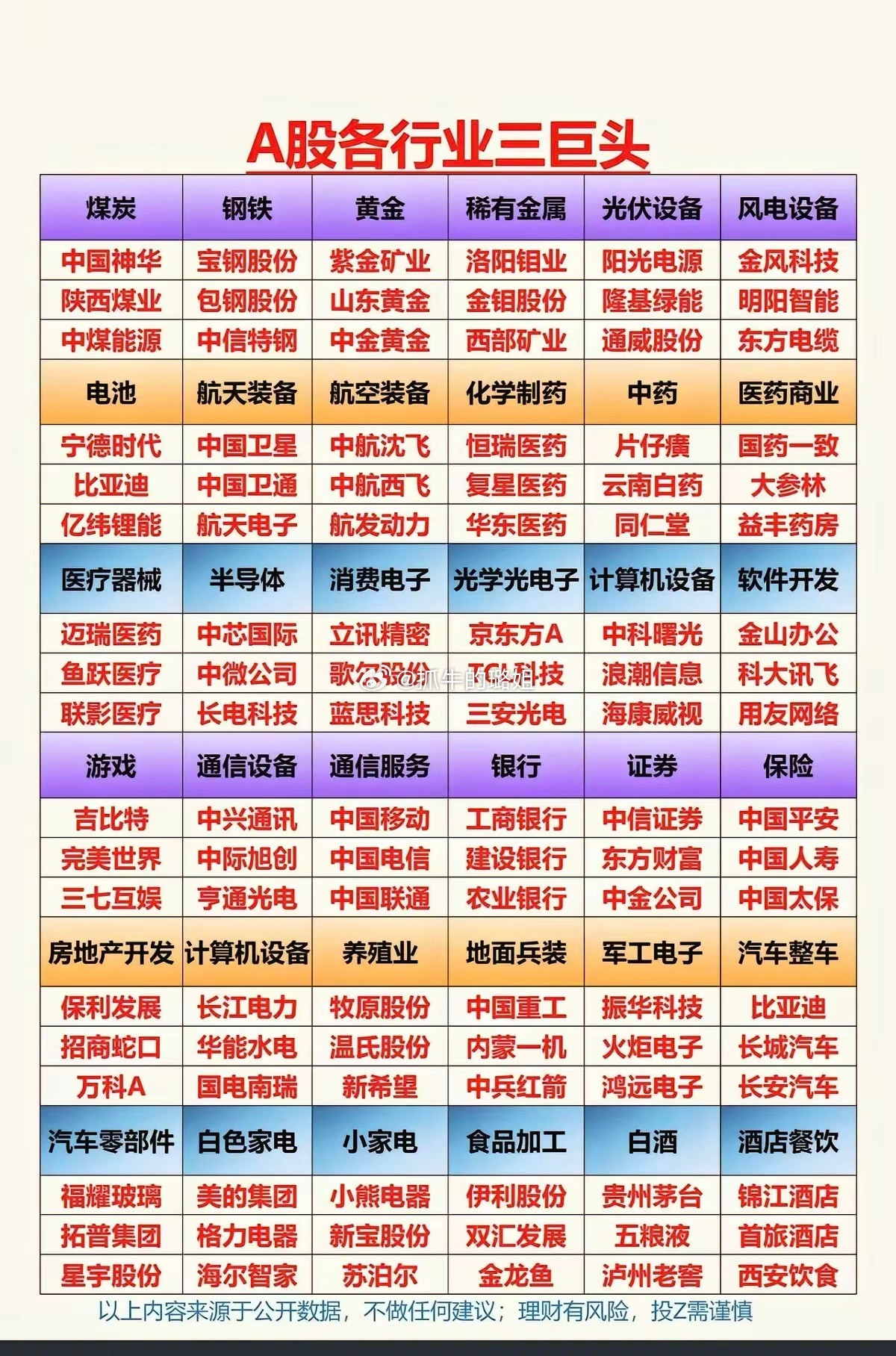 A股各细分行业：垄断三巨头！各细分行业，市场垄断性龙头，前3名！买股票，就要买龙