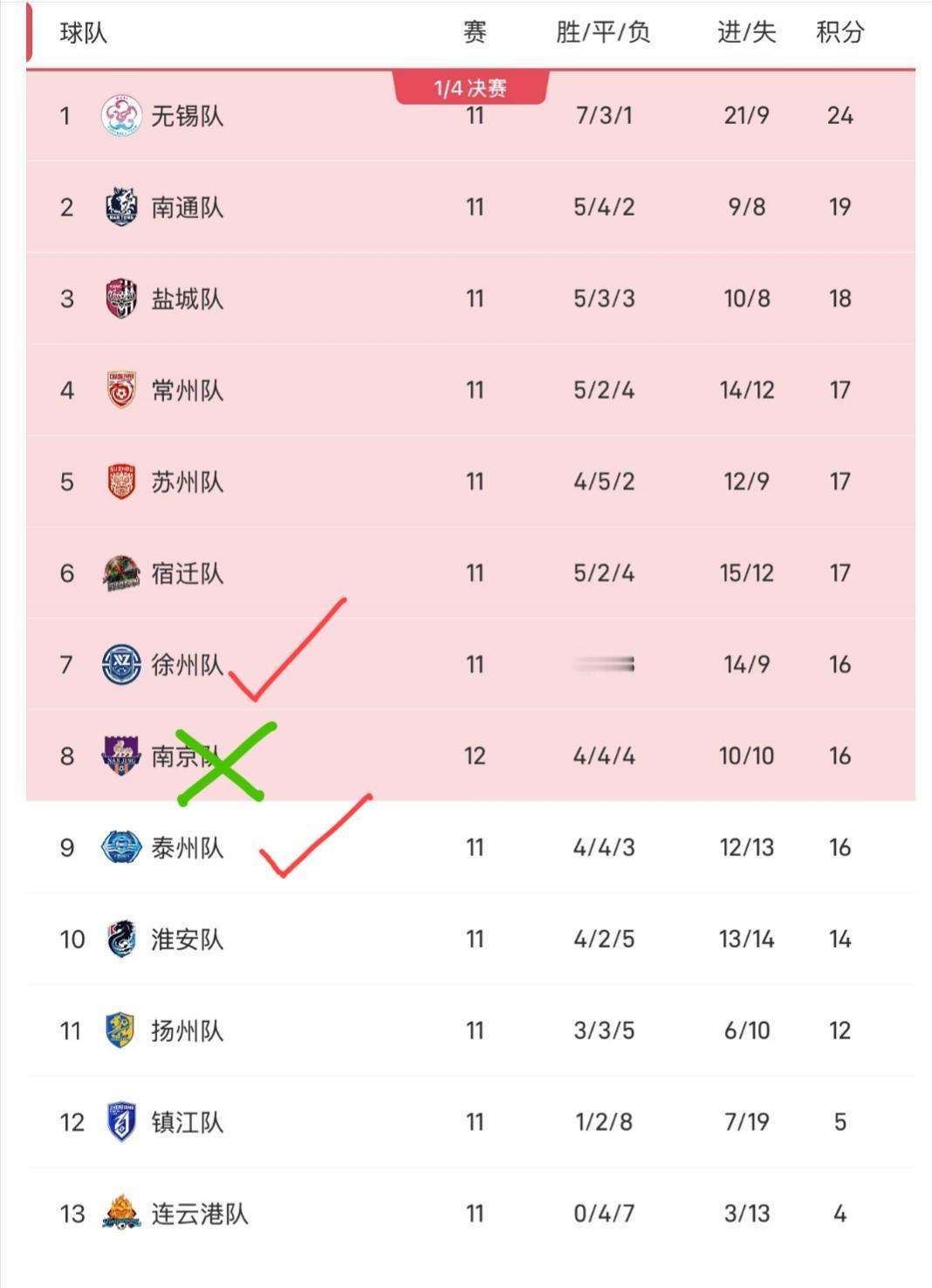 苏超积分榜更新！南京已经命悬一线，徐州、泰州大概率在最后一刻逃出生天！现在的情