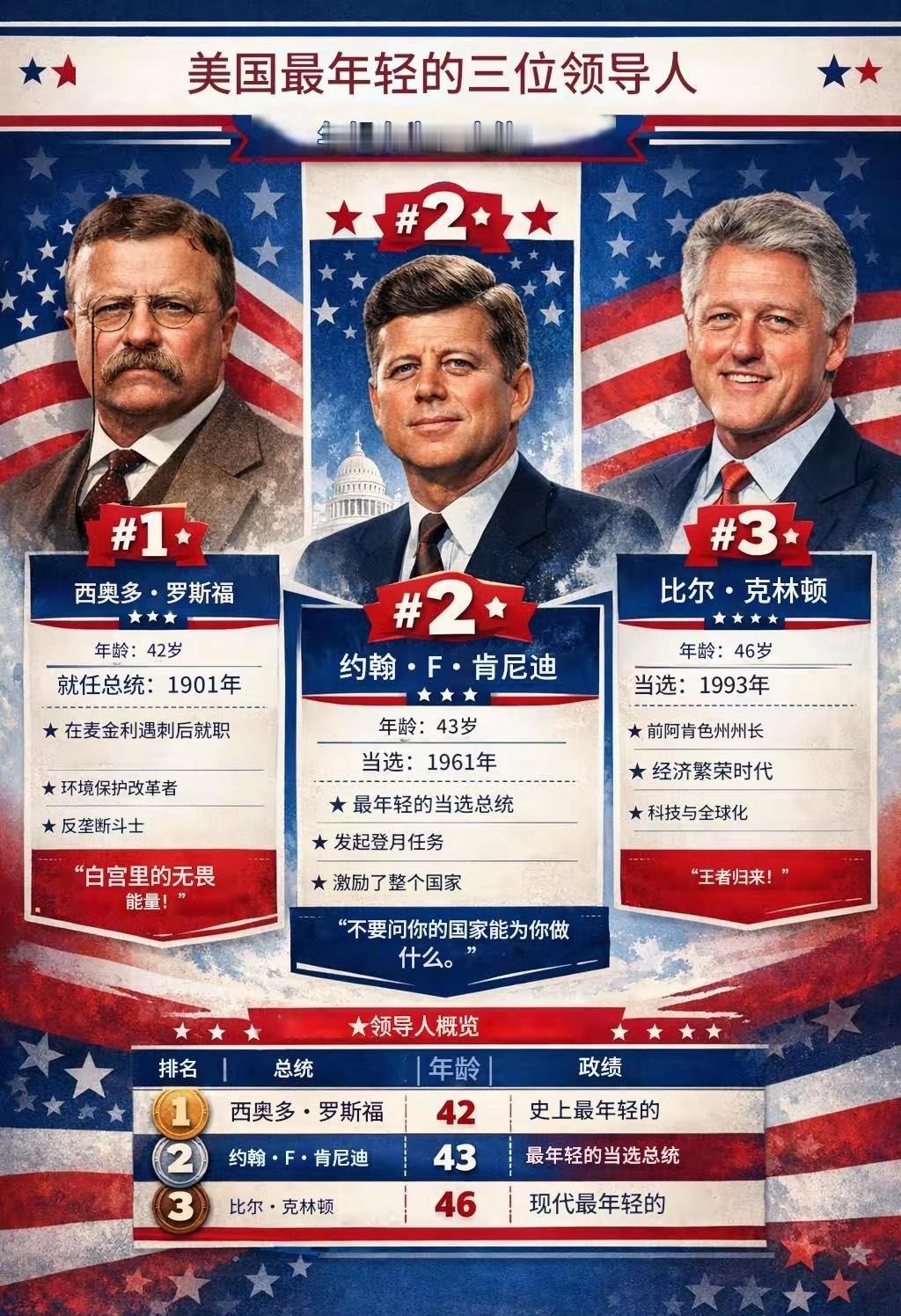 历史上，最年轻的三位美国总统。​​​
