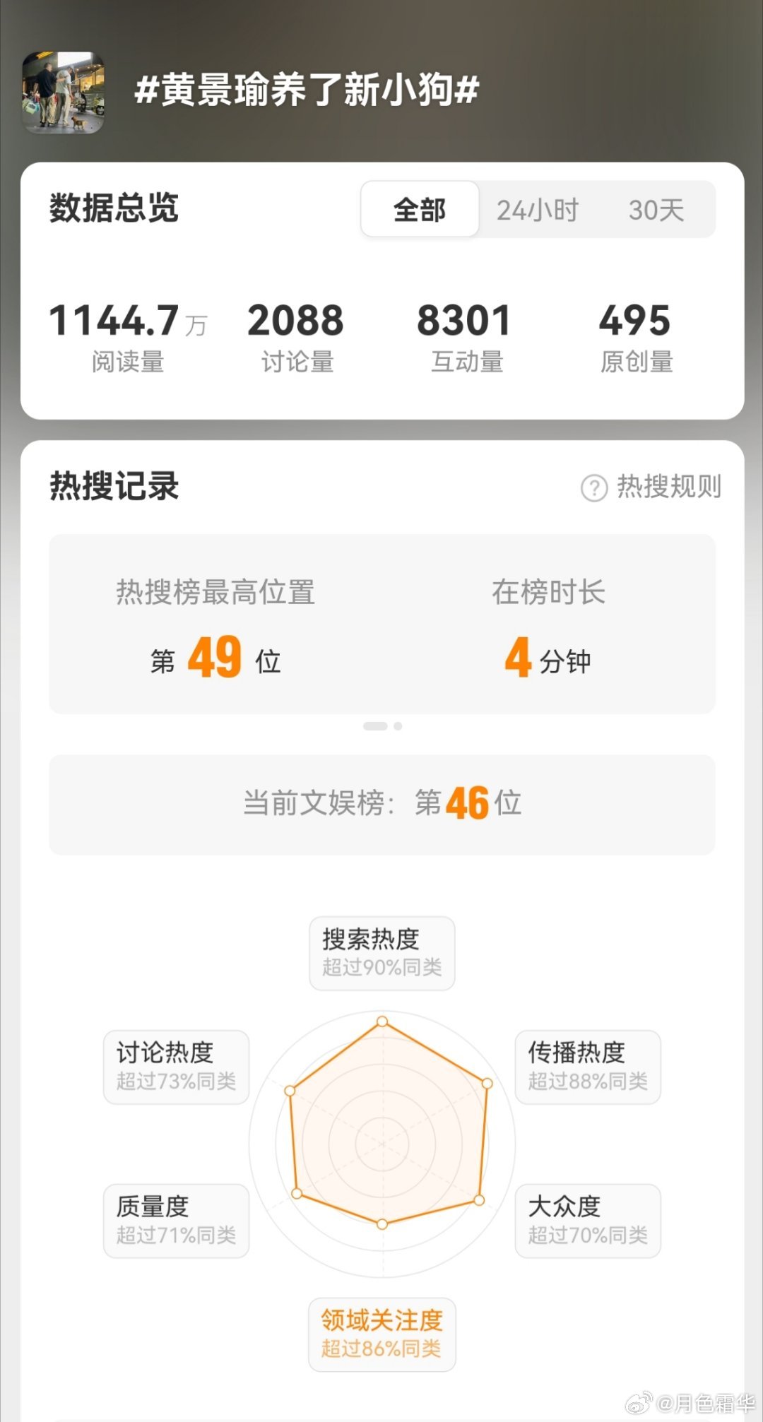 黄景瑜养了新小狗新小狗阅读量1000多万，可以啊。