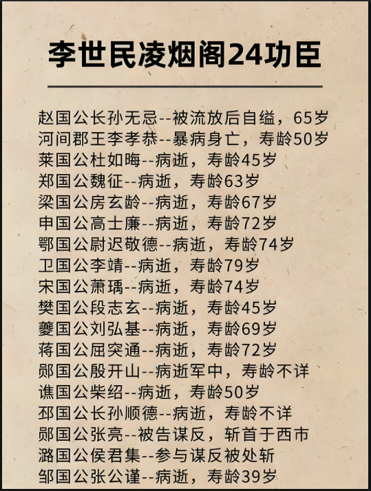 李世民的核心班底及其后代结局，怎么都这么悲惨呢？长孙无忌，李世民头号亲信