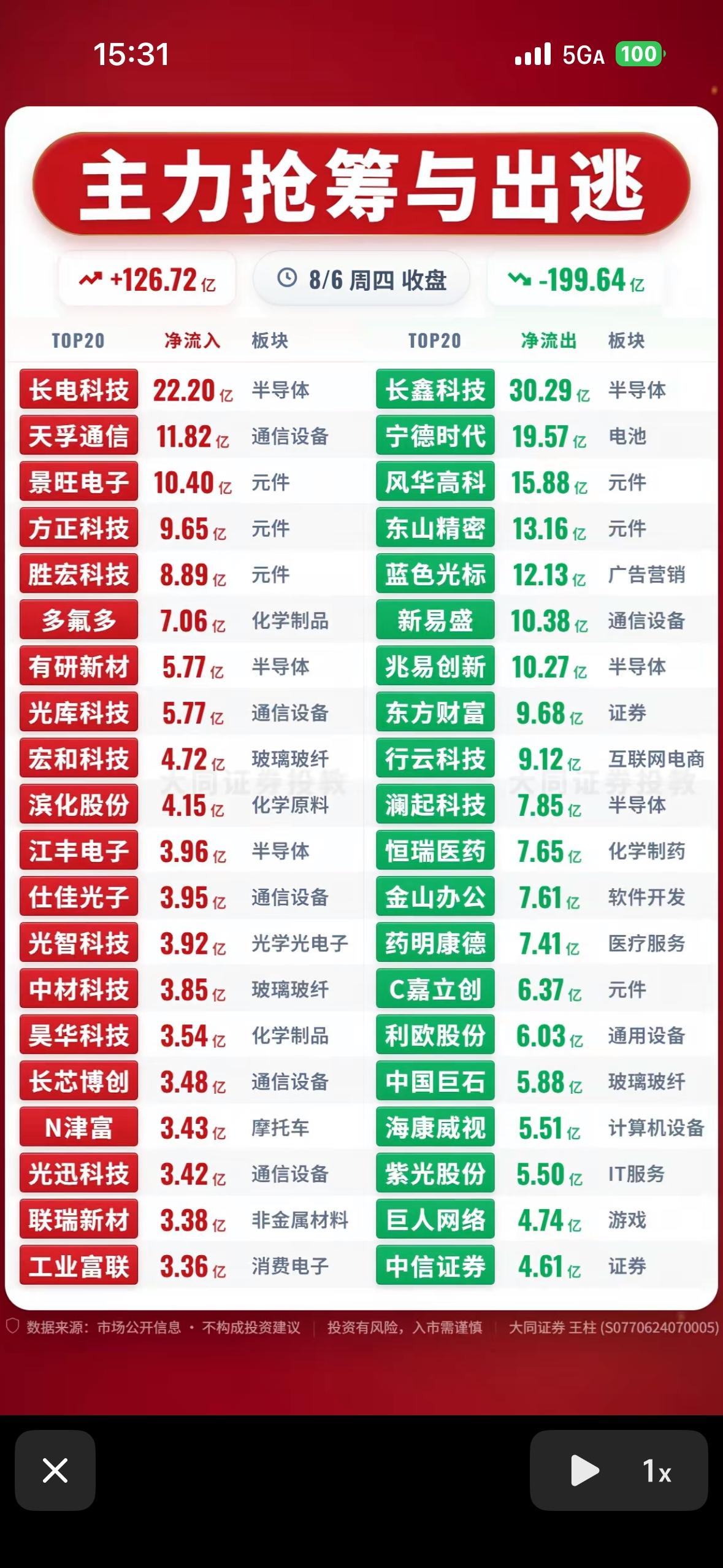 8月6日股市行情涨跌，主力抢筹与出逃。8月6日的股市那叫一个风云变幻。早盘时