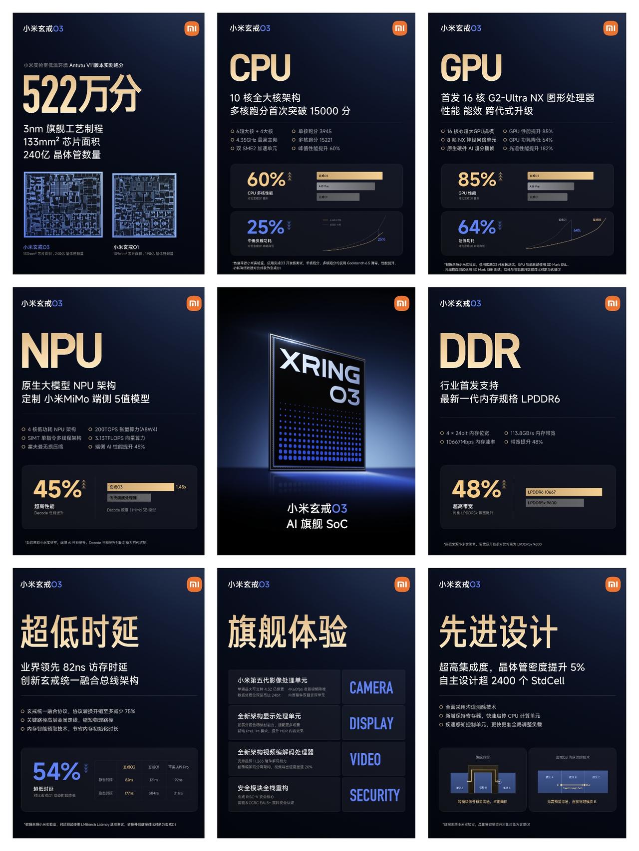 小米玄戒O3芯片发布，安兔兔跑分达到522万。根据数据来看，玄戒O3采用3n