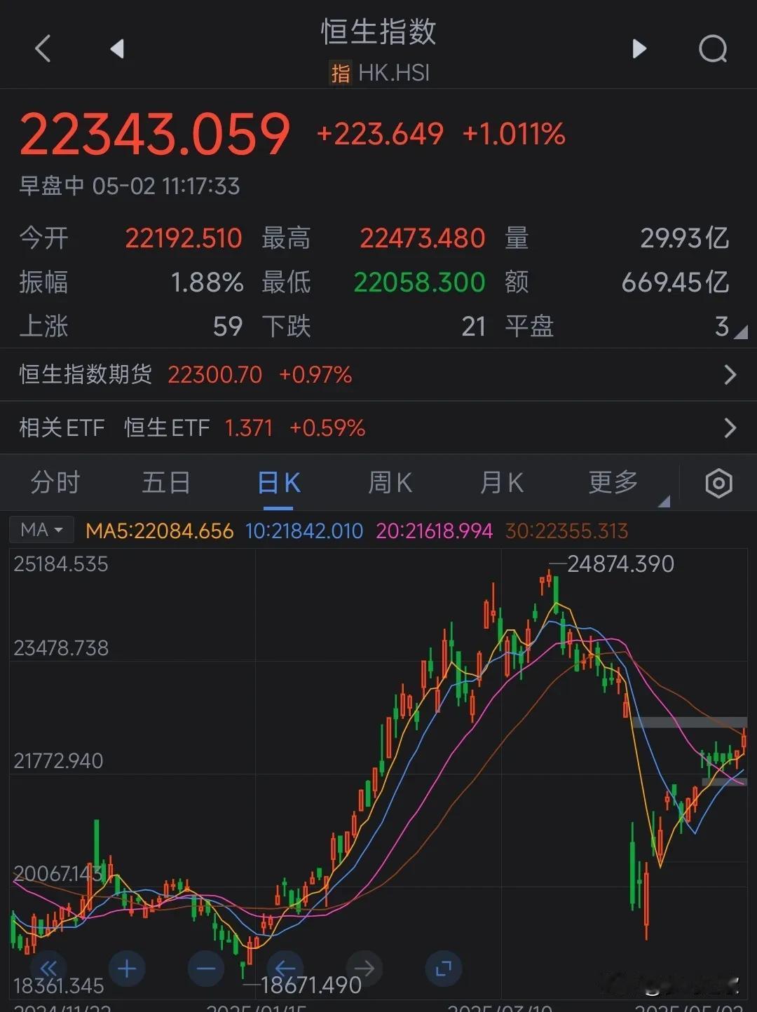 美股大涨，恒生指数大涨。昨晚美股三大指数都在上涨，今天受关税利好消息影响，恒生