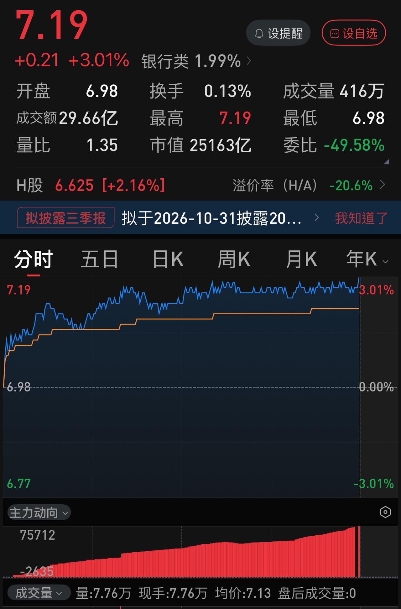从今日走势来看，3741点必破！两市仅成交1.5万亿，而多只银行股创历史新高！