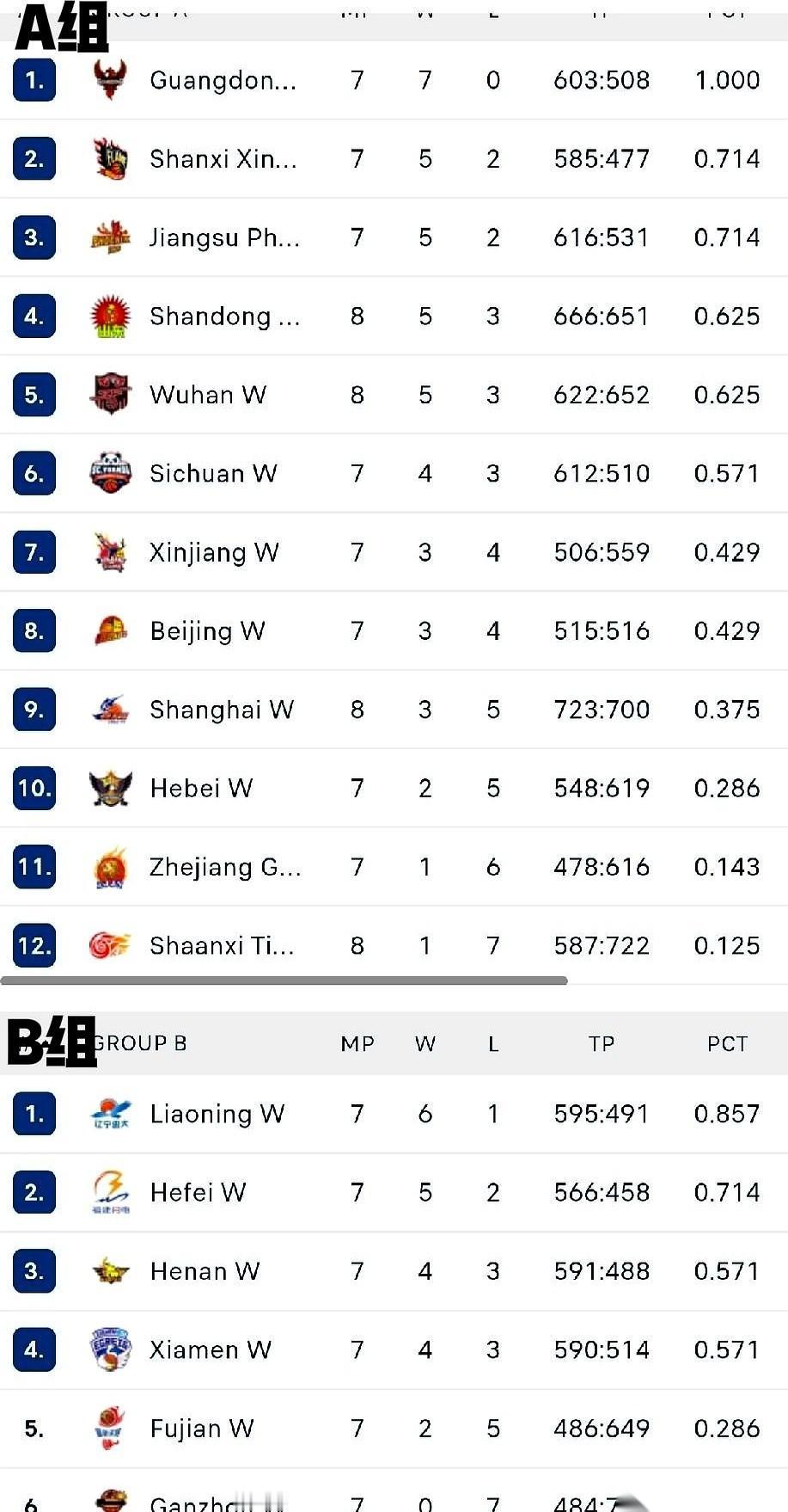 一支新军，第一年打A组。上来就干了个5胜3负，排第五。你敢信？武汉队。刷到