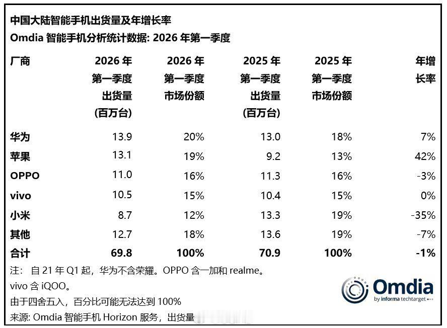 Omdia统计的26年中国手机市场Q1份额来了，华为登顶，荣耀成Ot