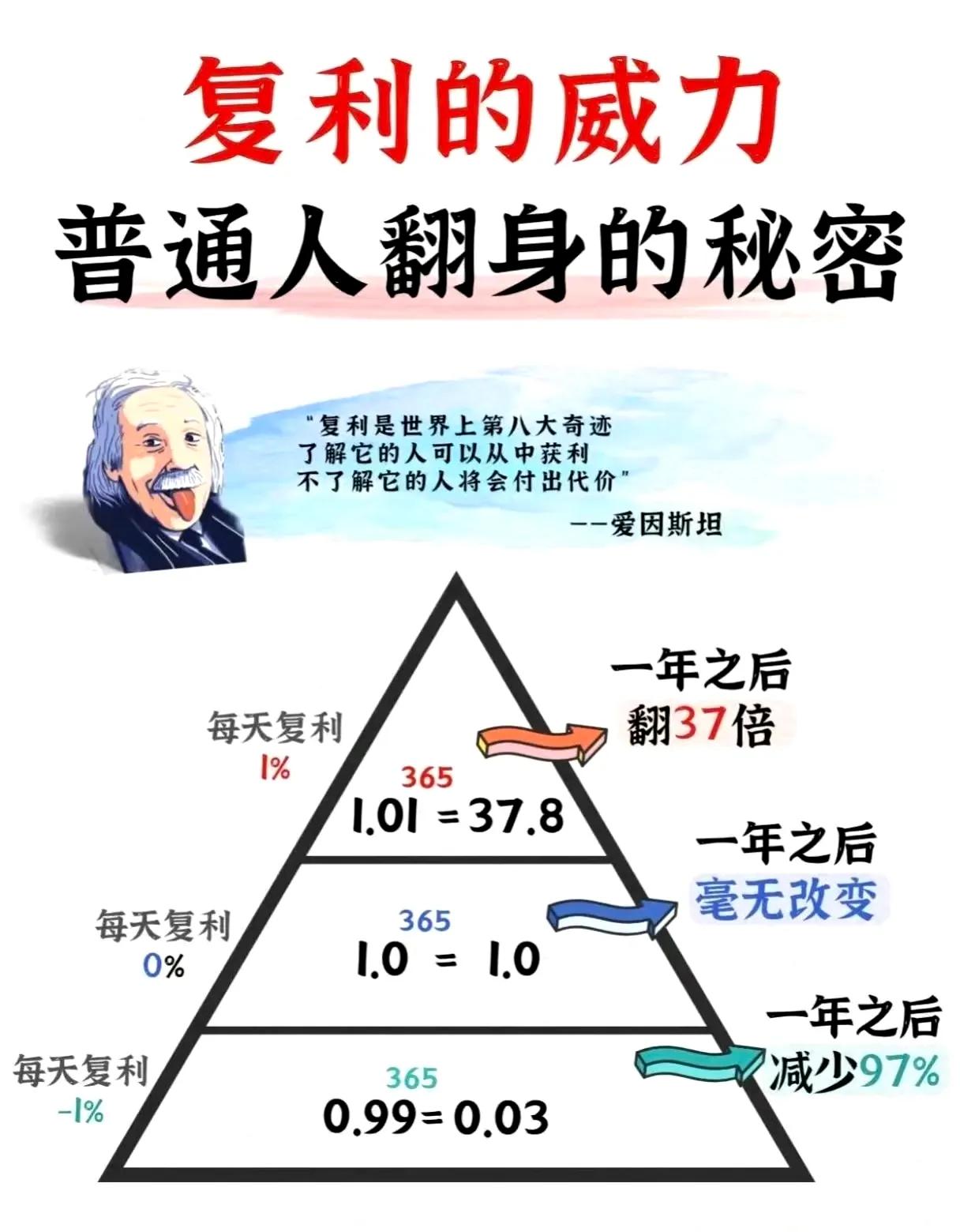 普通人翻身的秘密｜复利