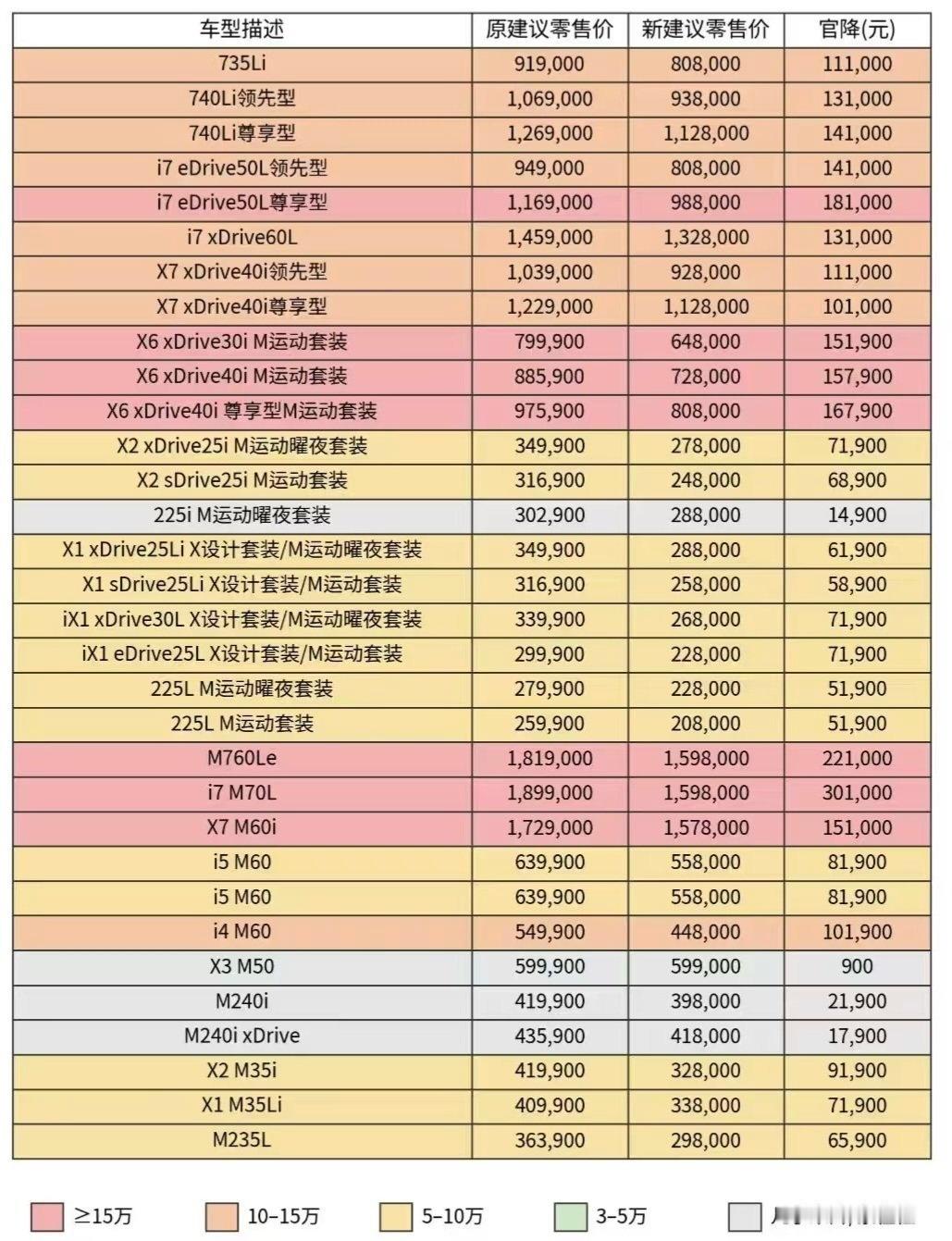 宝马官宣降价恭喜准备提车的朋友，少则能省几万，多则能省几十万！宝马中国自202