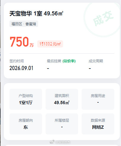 深圳福田50平一房一厅750万成交，单价15.1万。依旧是顶级学区房，​​东海