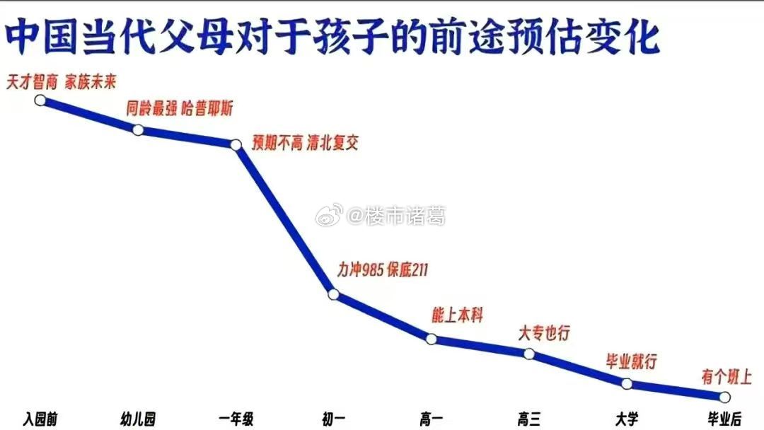 当代父母对孩子前途的期待变化，太真实了……