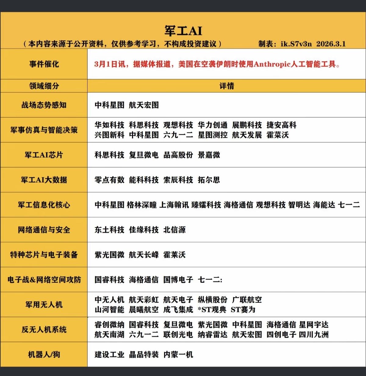 军工AI概念！3月1日，据报道，美国在空袭伊朗时，使用了Anthropic人