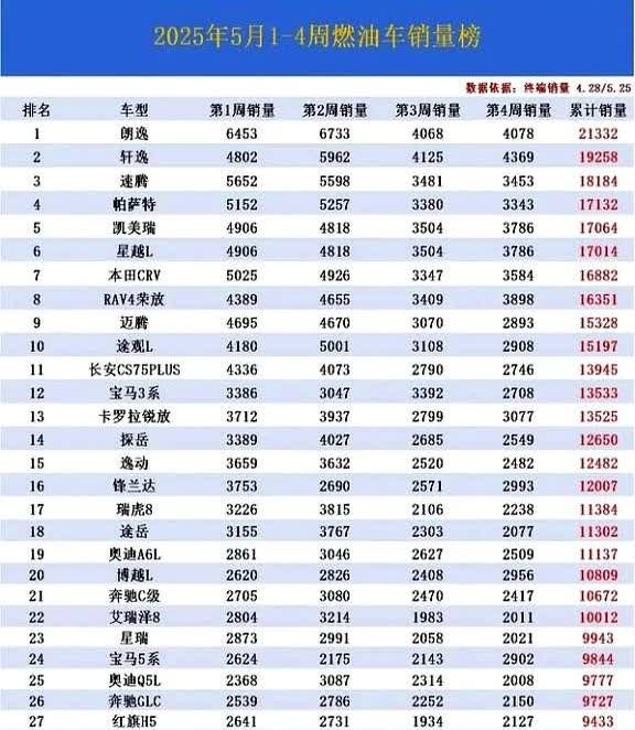 大洗牌！5月燃油车销量已经出炉了，德系大众成为了大赢家，日系轩逸再次丢冠，国