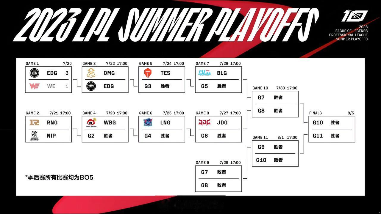 【今日赛果&&明日预告】赛果：EDG3-1WE预告：RNGvs
