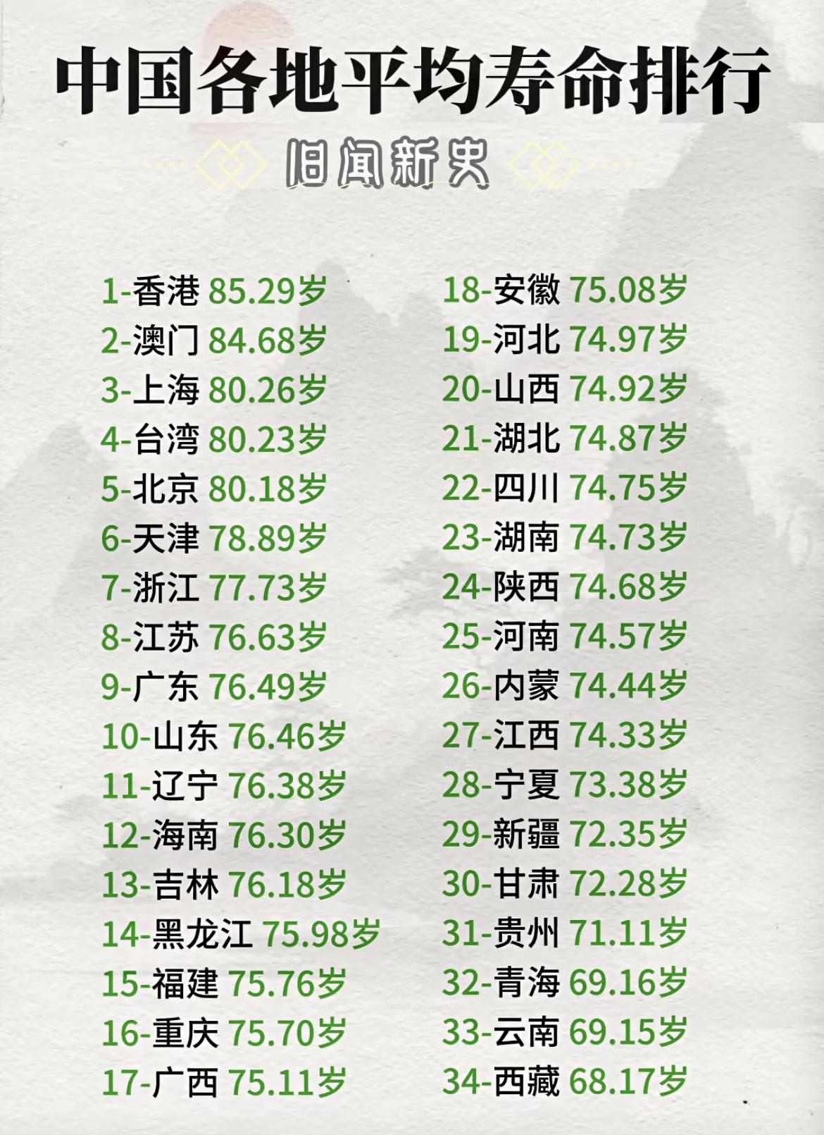 中国各地平均寿命排行。香港最高，澳门其次，上海排名第三，台湾第四，北京第五。