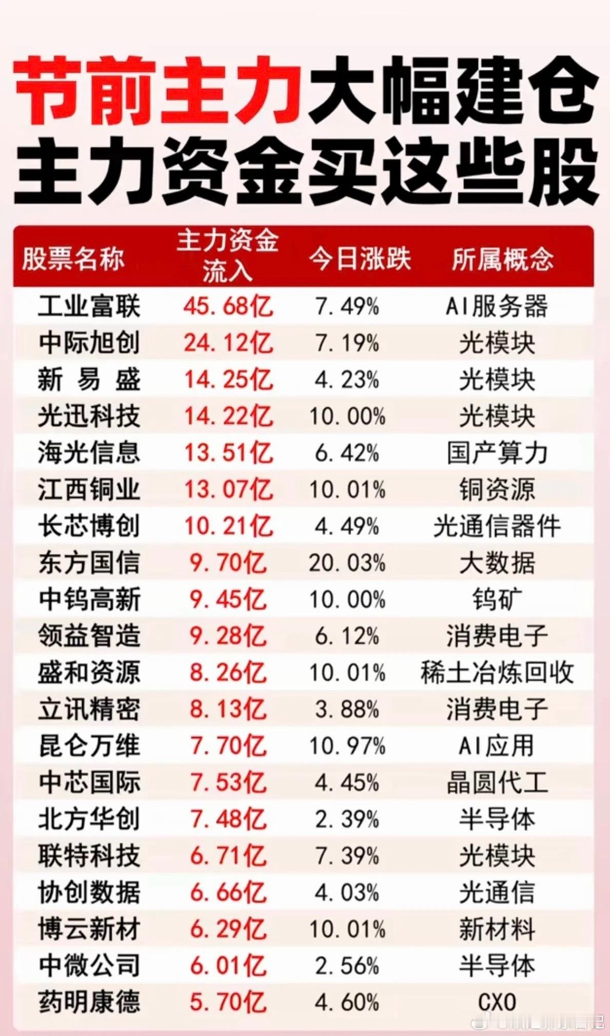 节前主力大幅建仓：主力资金买了这些股！1.光模块2.光通信器件3.钨矿4.稀土永