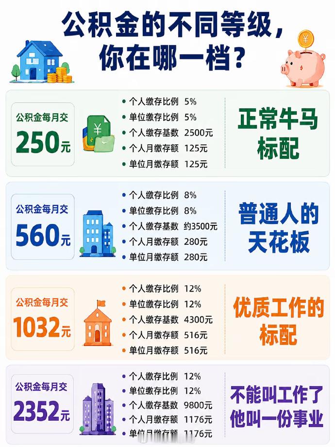 公积金新政今起实施你是哪个档？​​​
