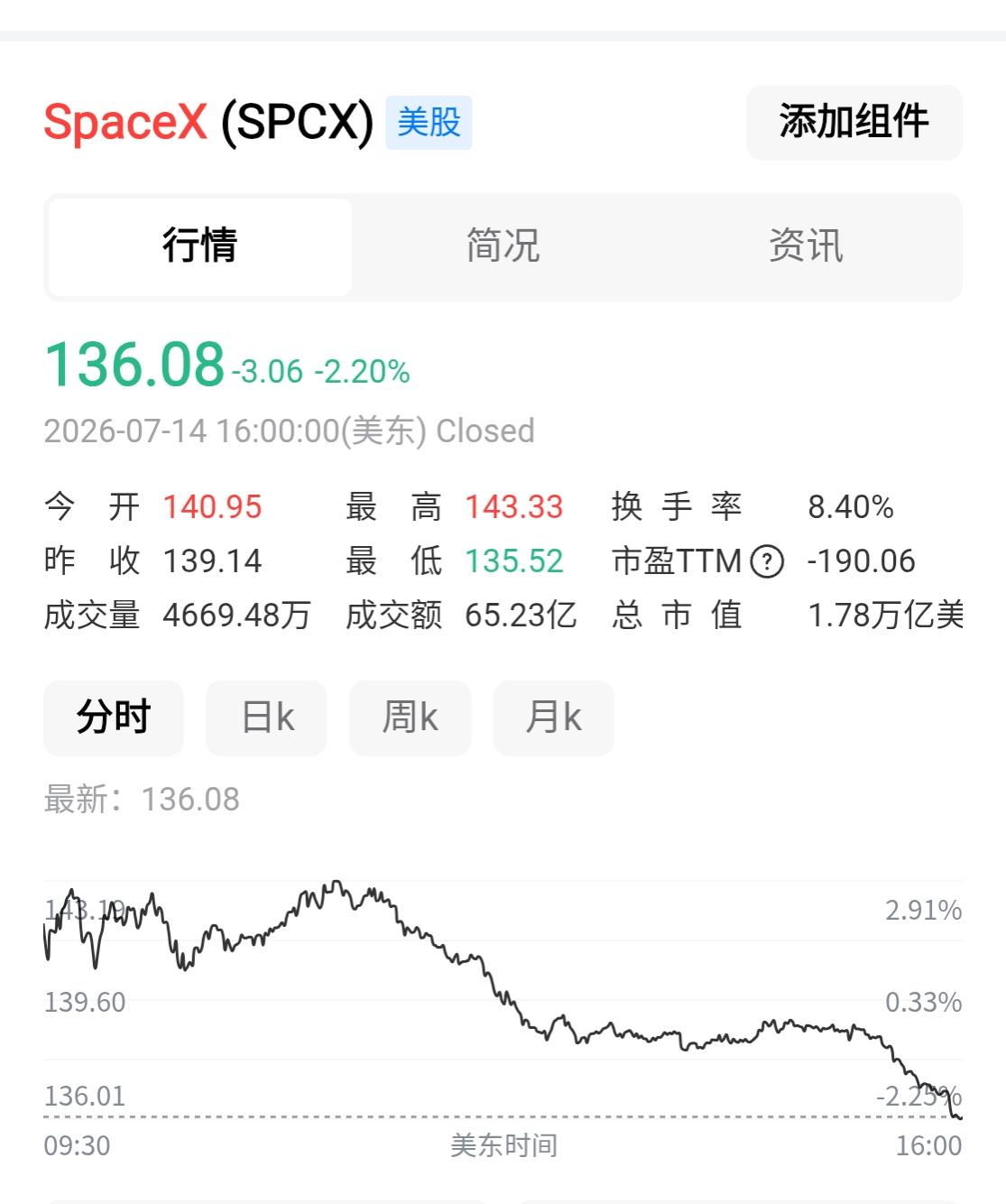 等中国火箭复飞成功，能跌倒100。等商用，会跌倒60。[捂脸哭]