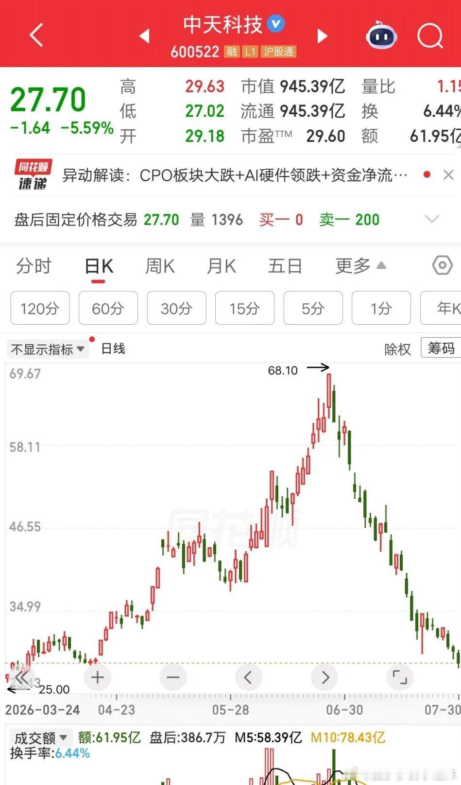 一位股民吃了熊心豹子胆，今天满仓满融114万，以28元的价格梭哈中天科技。他要学