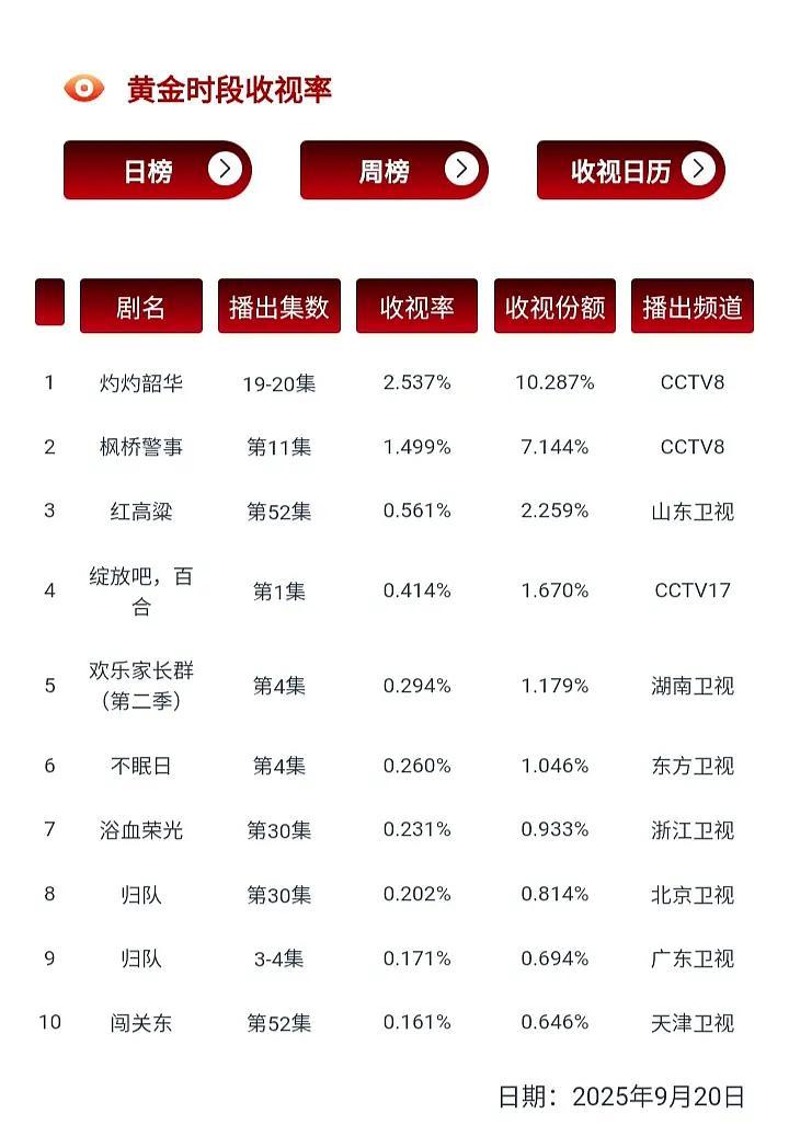 灼灼韶华打破生万物央八年冠纪录杨幂吹了那么久的生万物年度第一爆，央八年冠，结果屁