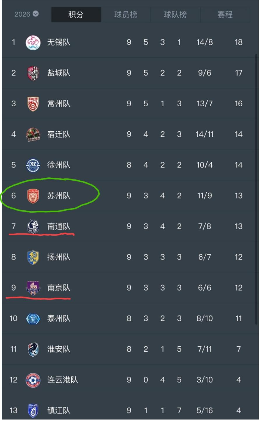 苏超进入后半段，淘汰赛名额的争夺已经渐趋白热化。个人感觉南通和南京两位“南哥”