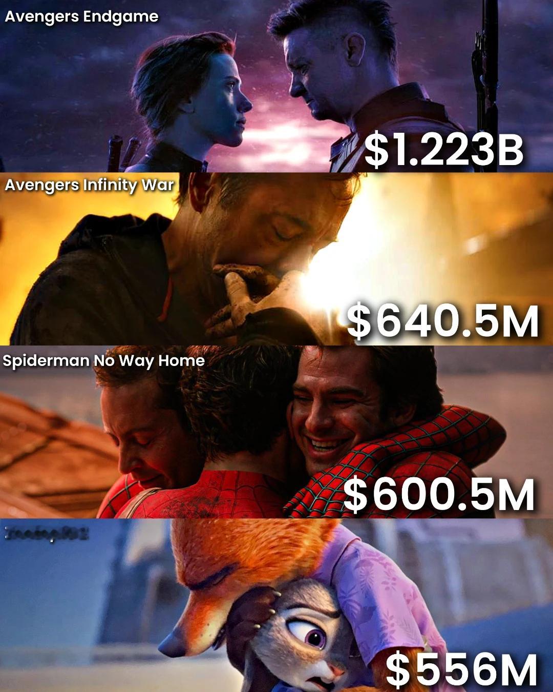 疯狂动物城2影史动画片最高全球开画《疯狂动物城2》全球首周狂揽5.564亿美元，